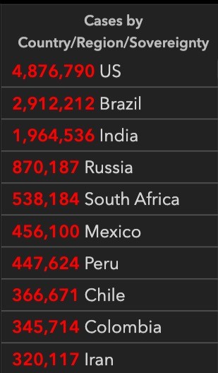 全球確診超1900萬印度逼近200萬，美國取消全球旅行警告，特朗普稱可能在大選前
