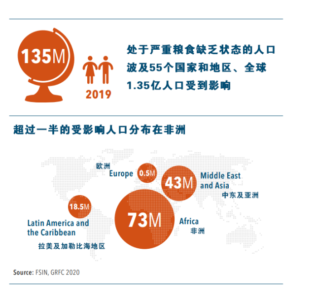 50年來最嚴(yán)重糧食危機要來了，中國靠這些獨善其身