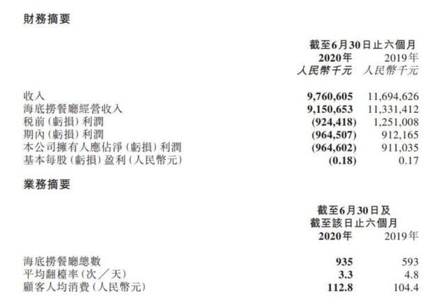 受新冠疫情“重大影響”，海底撈上半年轉虧9.65億元