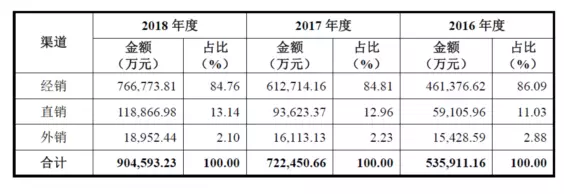 公牛集團：經(jīng)銷商的管理和核查，是一門藝術！(圖1)