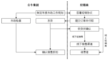 公牛集團：經(jīng)銷商的管理和核查，是一門藝術！(圖14)